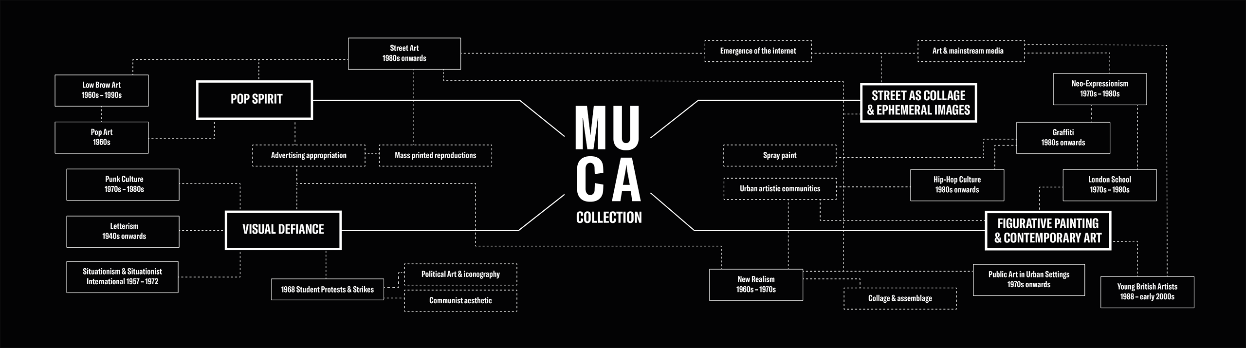 MUCA Collection Kartierungsgrafik